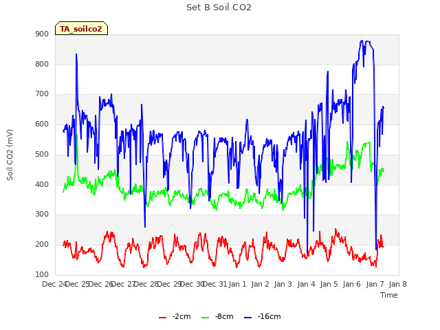 plot of Set B Soil CO2