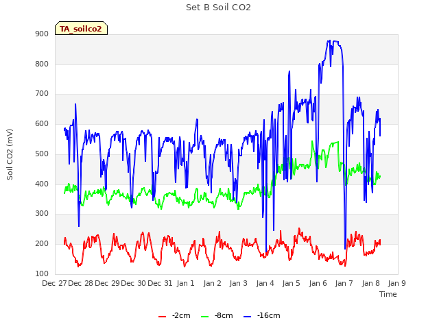 plot of Set B Soil CO2