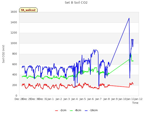 plot of Set B Soil CO2