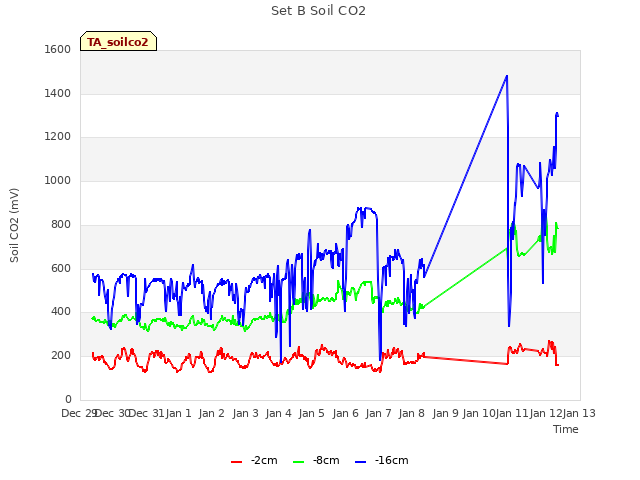 plot of Set B Soil CO2