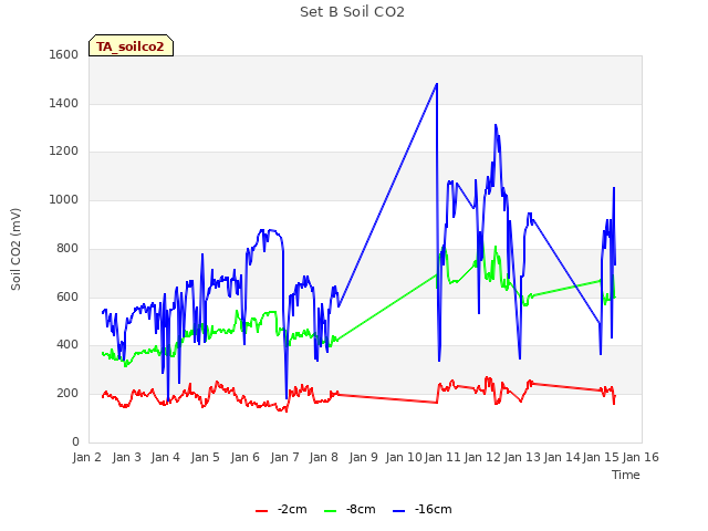 plot of Set B Soil CO2