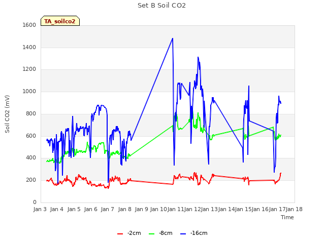 plot of Set B Soil CO2