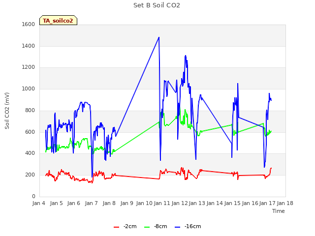 plot of Set B Soil CO2