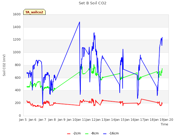 plot of Set B Soil CO2