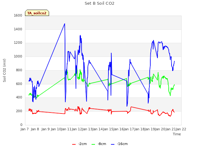 plot of Set B Soil CO2