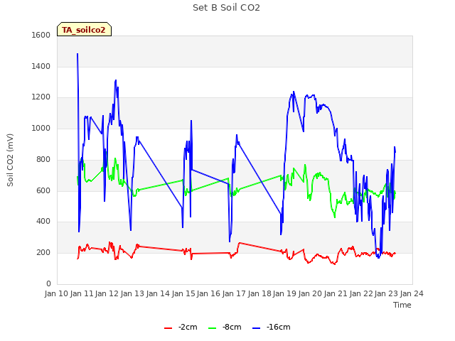 plot of Set B Soil CO2