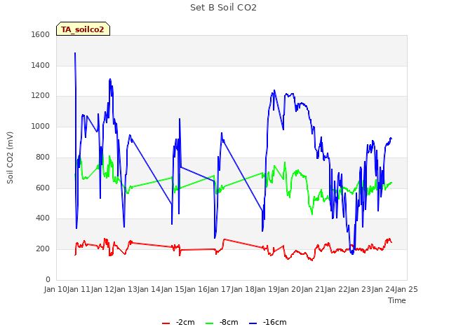 plot of Set B Soil CO2