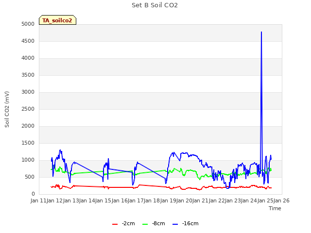 plot of Set B Soil CO2