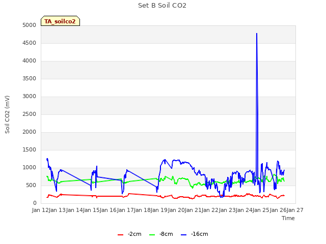 plot of Set B Soil CO2