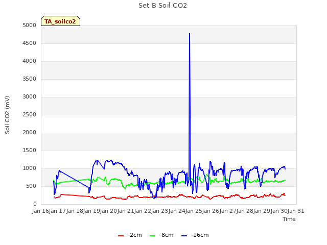 plot of Set B Soil CO2