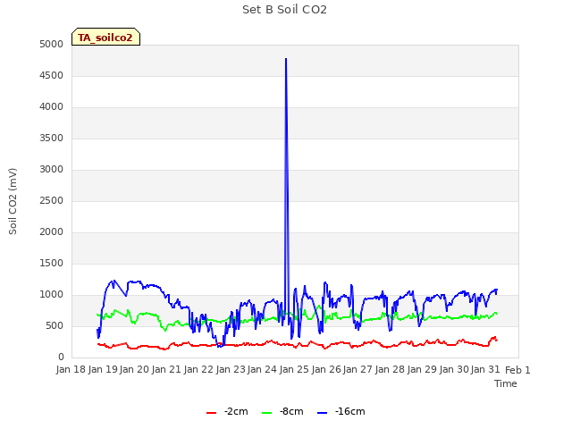 plot of Set B Soil CO2