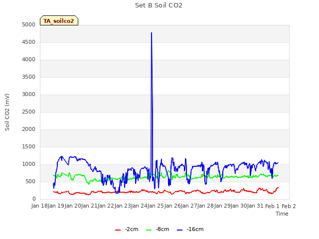 plot of Set B Soil CO2