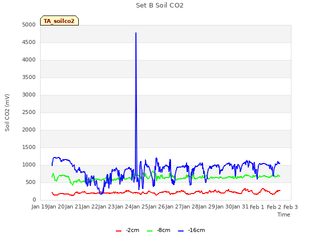 plot of Set B Soil CO2