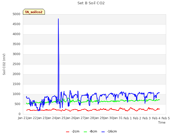 plot of Set B Soil CO2