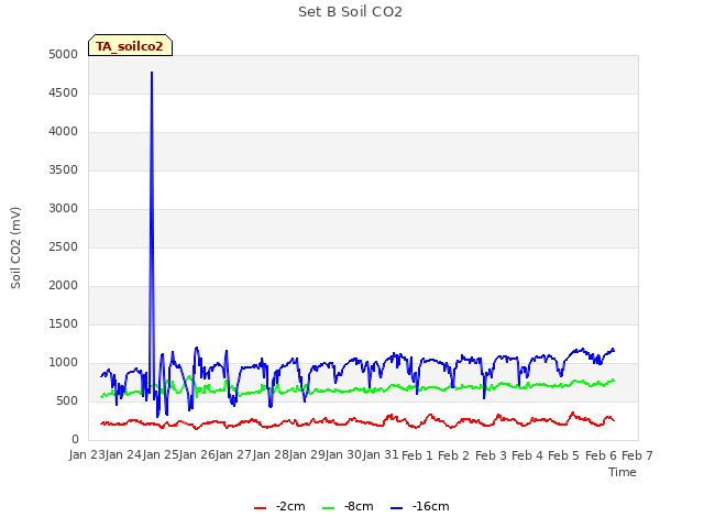 plot of Set B Soil CO2