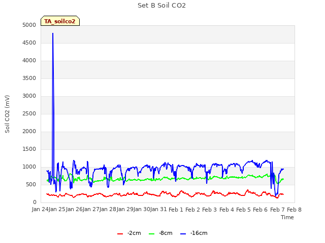 plot of Set B Soil CO2