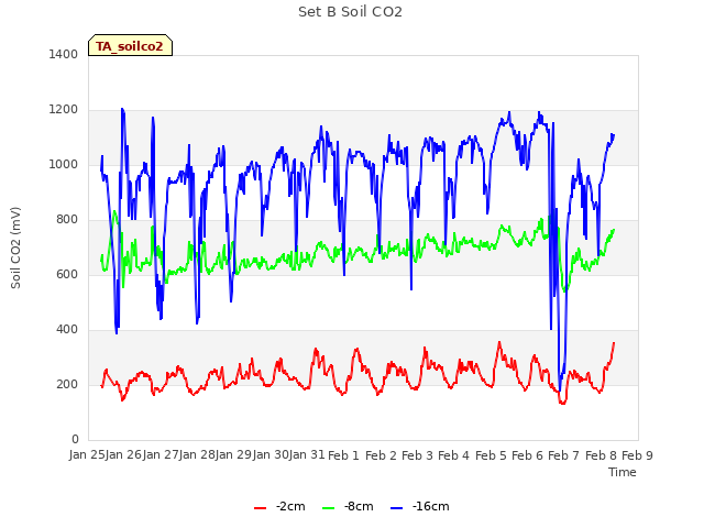 plot of Set B Soil CO2