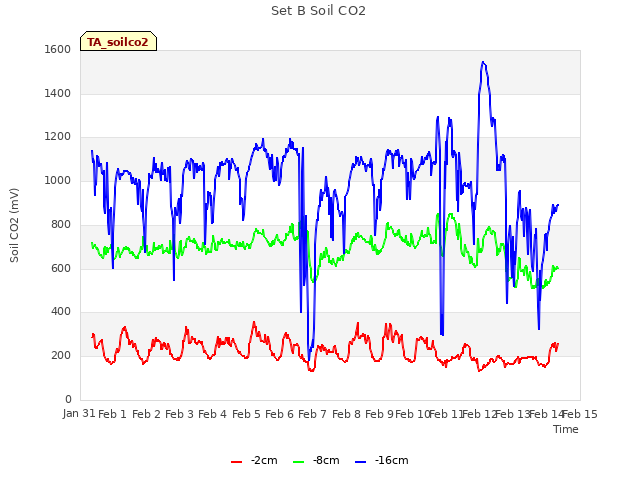 plot of Set B Soil CO2