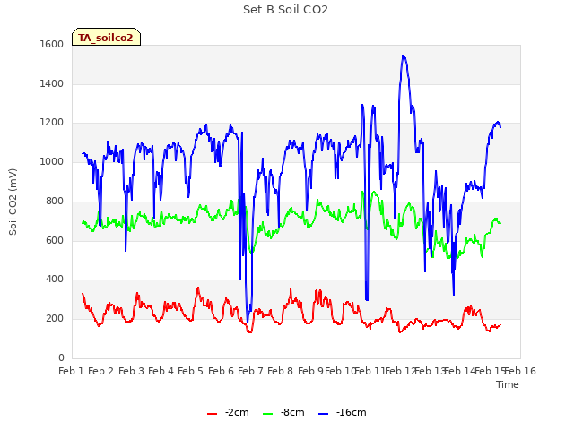 plot of Set B Soil CO2