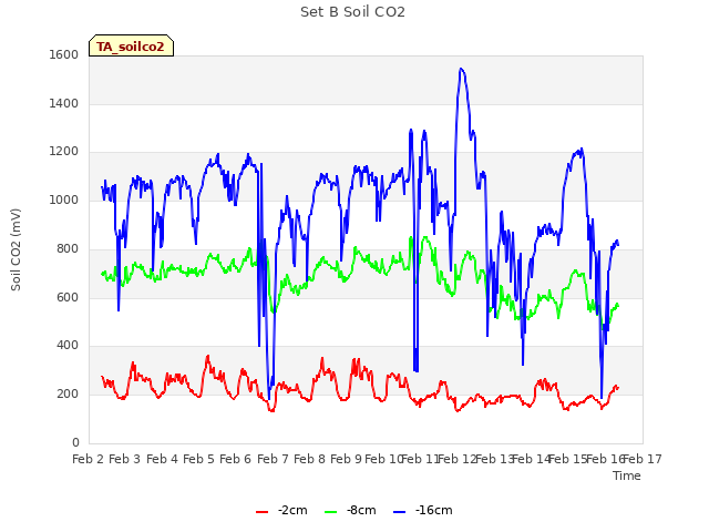 plot of Set B Soil CO2