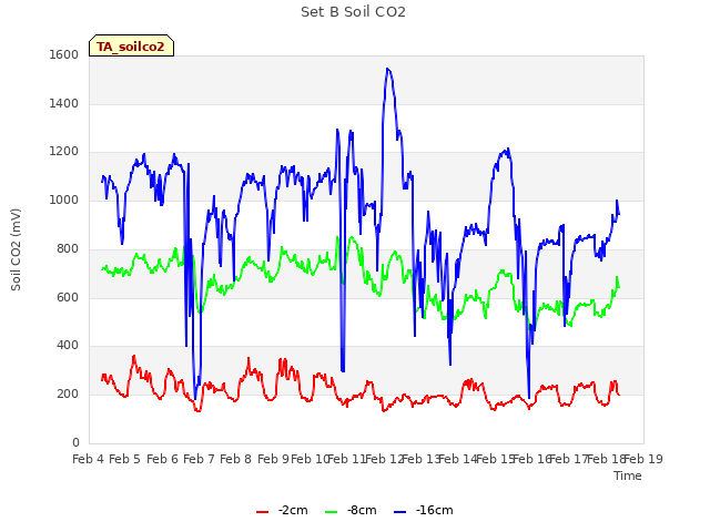 plot of Set B Soil CO2