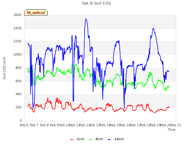 plot of Set B Soil CO2