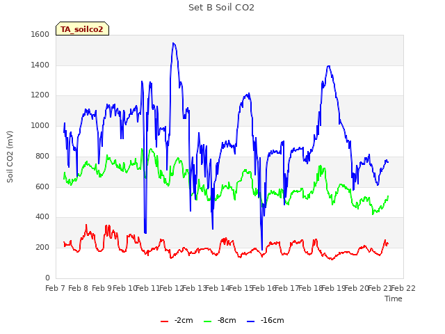 plot of Set B Soil CO2