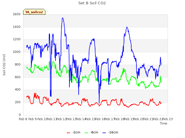 plot of Set B Soil CO2