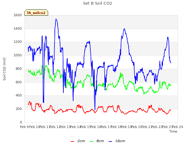 plot of Set B Soil CO2