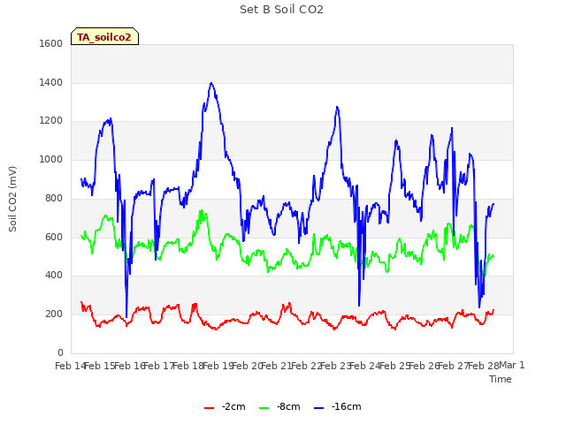 plot of Set B Soil CO2