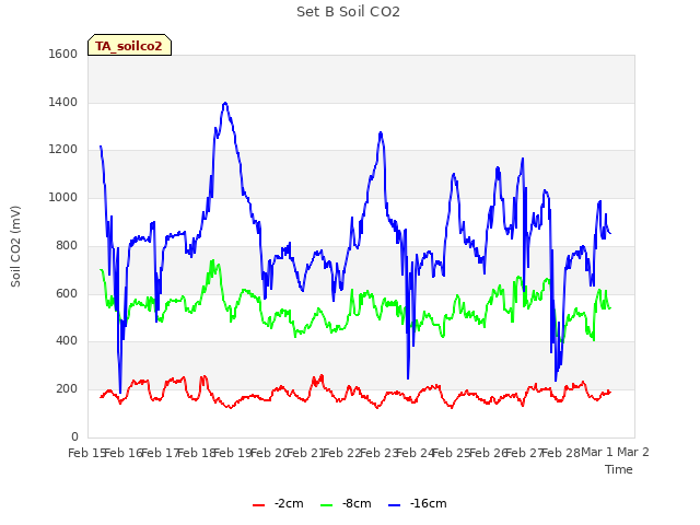 plot of Set B Soil CO2