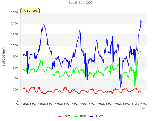 plot of Set B Soil CO2