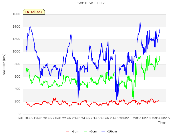 plot of Set B Soil CO2