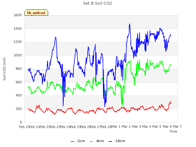 plot of Set B Soil CO2