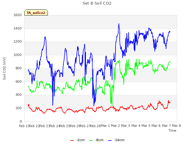 plot of Set B Soil CO2