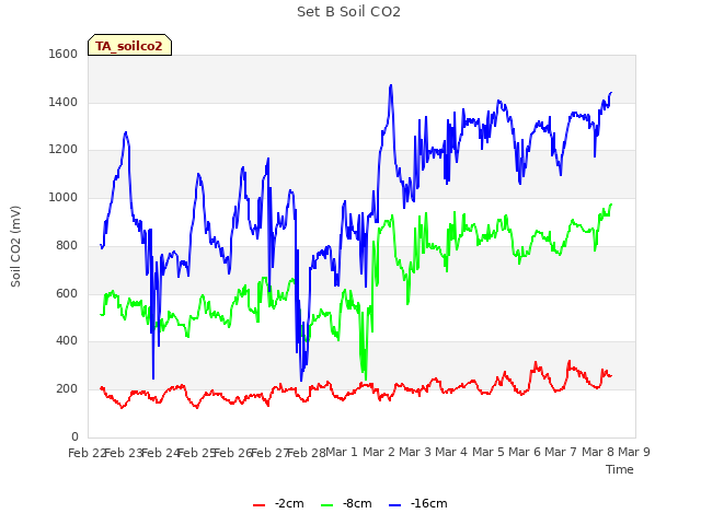 plot of Set B Soil CO2