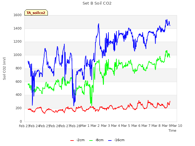 plot of Set B Soil CO2