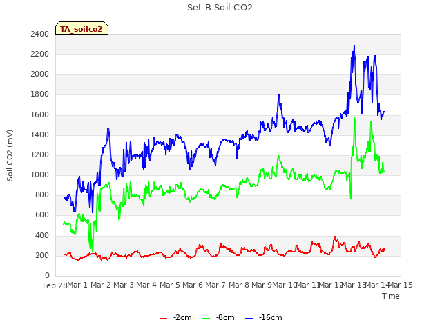 plot of Set B Soil CO2