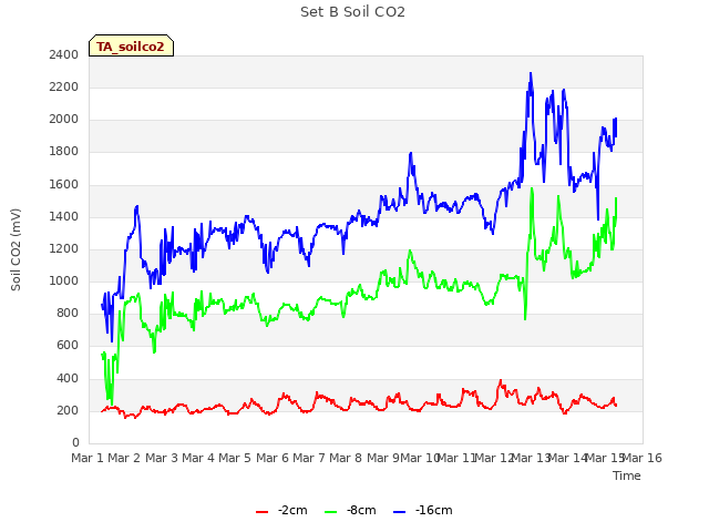 plot of Set B Soil CO2