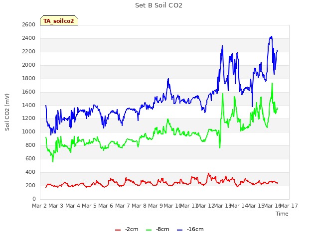 plot of Set B Soil CO2