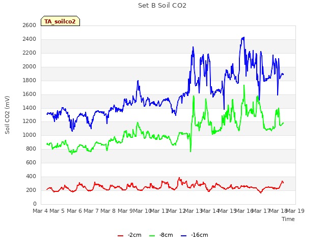 plot of Set B Soil CO2