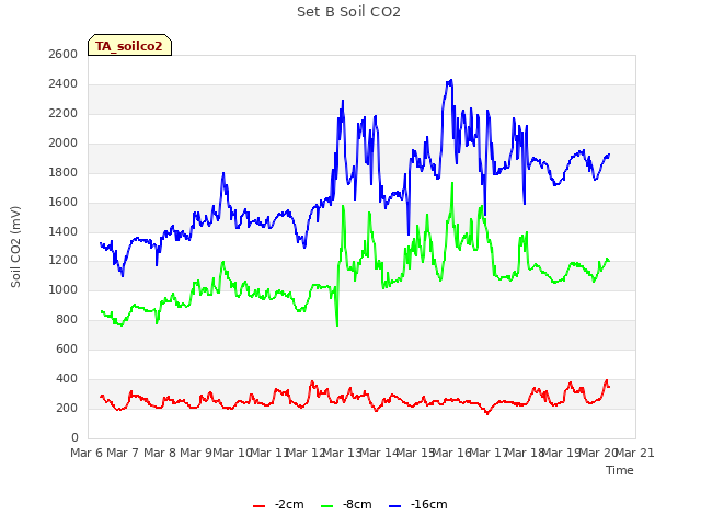 plot of Set B Soil CO2