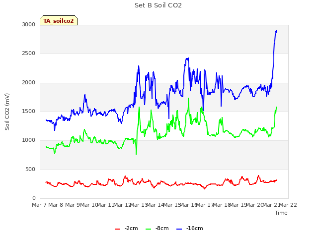 plot of Set B Soil CO2