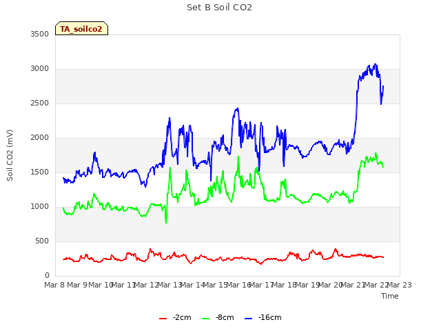 plot of Set B Soil CO2