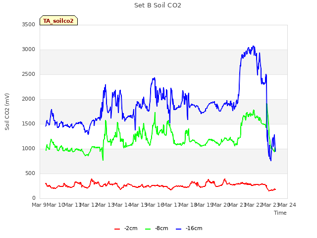 plot of Set B Soil CO2