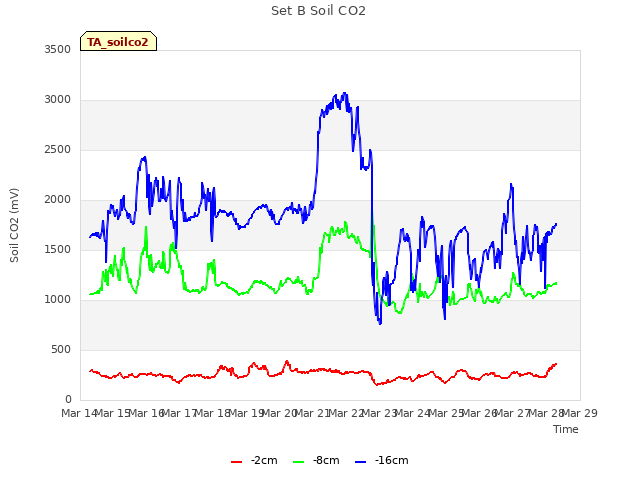 plot of Set B Soil CO2