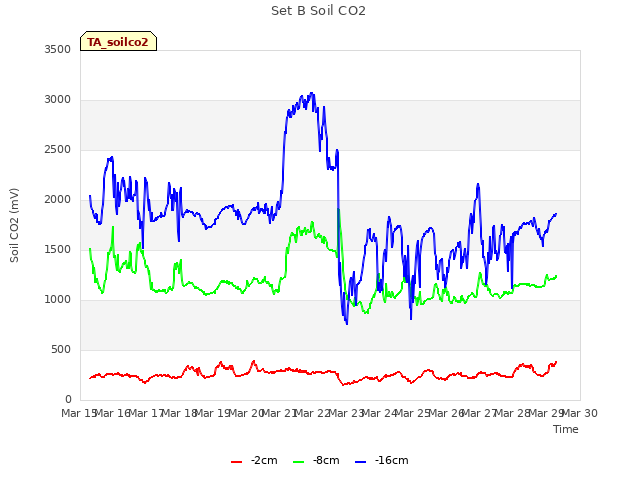 plot of Set B Soil CO2