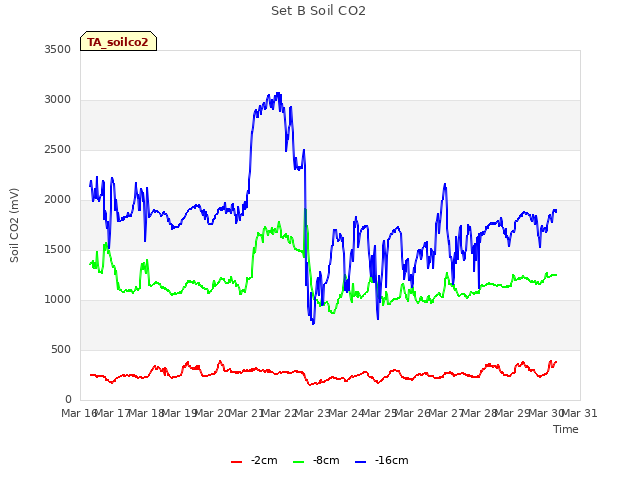 plot of Set B Soil CO2