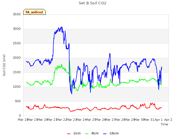 plot of Set B Soil CO2