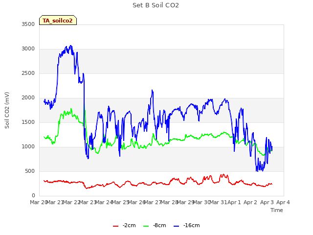 plot of Set B Soil CO2